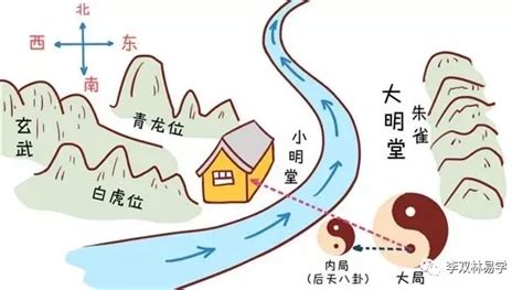 青龍開口|《陽宅十書》（2）陽宅四象:青龍、白虎、朱雀、玄武